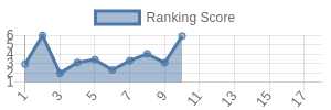 ARI historical ranking chart