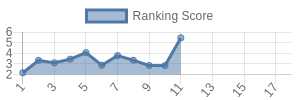 ATL historical ranking chart
