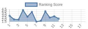BUF historical ranking chart