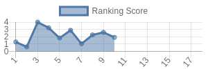 CAR historical ranking chart