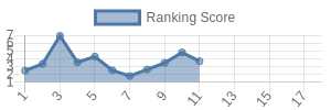 CIN historical ranking chart