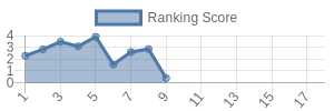 DAL historical ranking chart