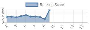 DET historical ranking chart