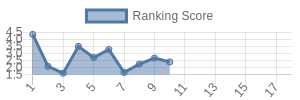 HOU historical ranking chart