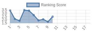 IND historical ranking chart