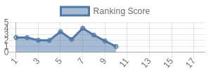 JAX historical ranking chart