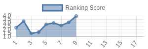LAC historical ranking chart