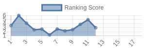 LAR historical ranking chart