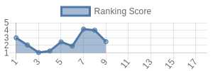 MIA historical ranking chart