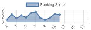 MIN historical ranking chart