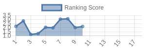 NE historical ranking chart
