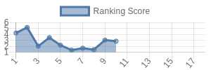 NO historical ranking chart