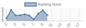 NYG historical ranking chart