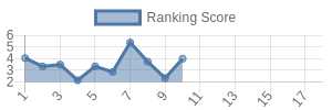 PHI historical ranking chart