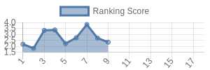 PIT historical ranking chart