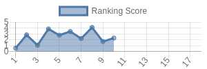 SEA historical ranking chart