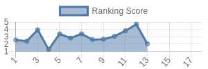 SF historical ranking chart