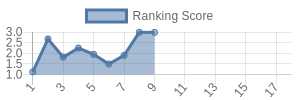 TEN historical ranking chart