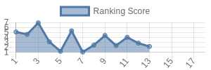 WSH historical ranking chart