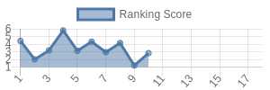 ARI historical ranking chart