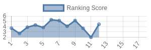 BAL historical ranking chart