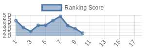 CAR historical ranking chart