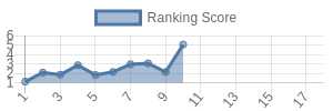 CHI historical ranking chart