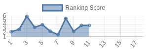 CIN historical ranking chart