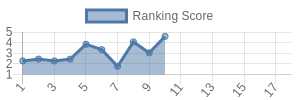 CLE historical ranking chart