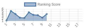 DAL historical ranking chart