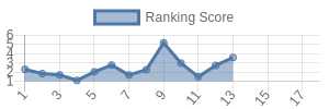 DEN historical ranking chart