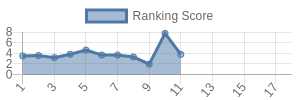 DET historical ranking chart