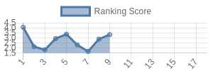 GB historical ranking chart