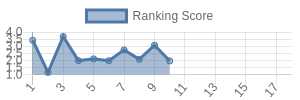 HOU historical ranking chart