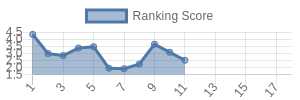 IND historical ranking chart