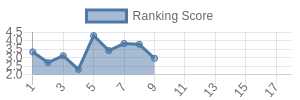 KC historical ranking chart
