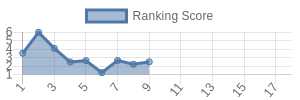 LAR historical ranking chart