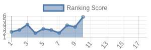 LV historical ranking chart