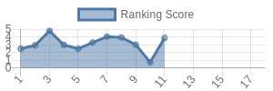 NE historical ranking chart