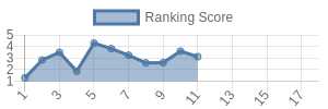 NO historical ranking chart