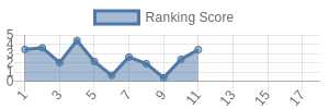 PHI historical ranking chart
