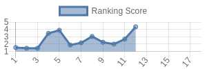 PIT historical ranking chart