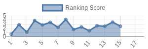 SEA historical ranking chart