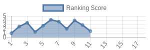 TEN historical ranking chart