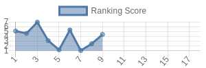 WSH historical ranking chart