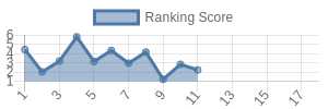 ARI historical ranking chart