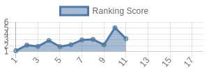 CHI historical ranking chart