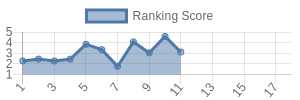 CLE historical ranking chart