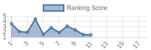 DET historical ranking chart
