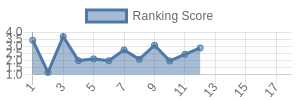HOU historical ranking chart